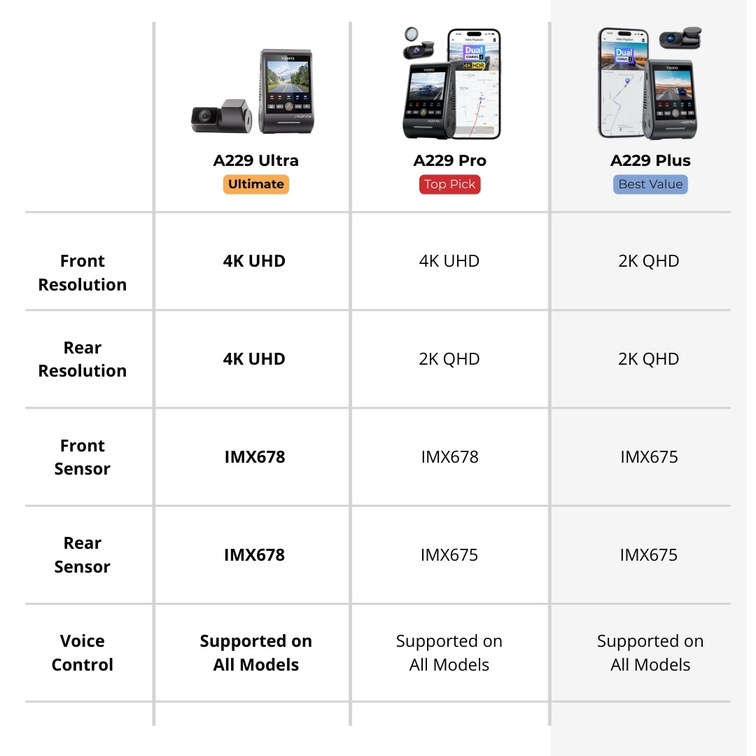 VIOFO A229 Ultra 4K+4K+1080p 3-Channel 30FPS UHD Dash Cam