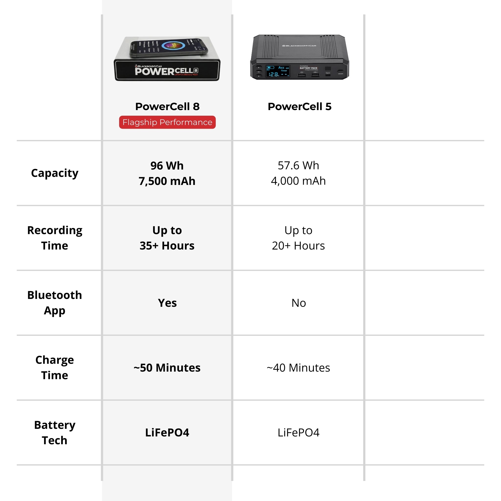 PowerCell 8 Dash Cam Battery Pack | BlackboxMyCar