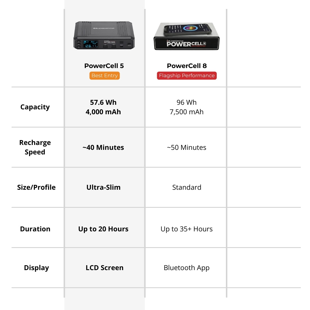 BlackboxMyCar PowerCell 5 LiFePO4 USB-C Dash Cam Battery Pack