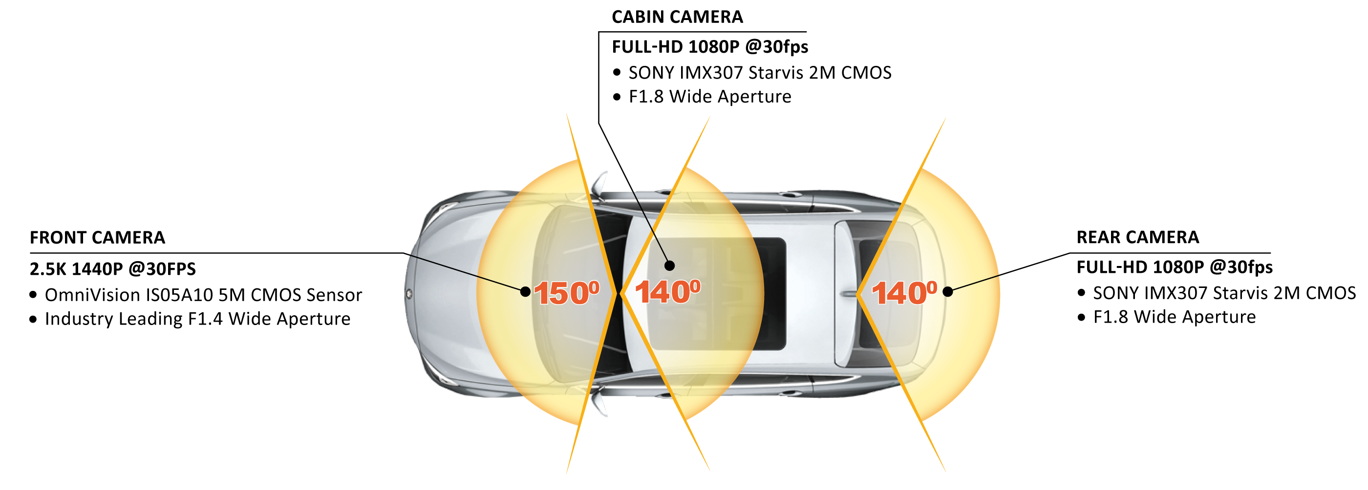 Rove R3 front, cabin and rear camera coverage